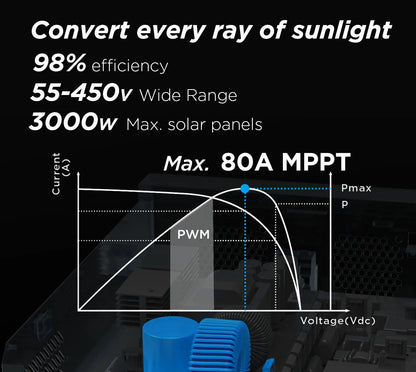 Hybride Omvormer – Alles-In-Één Omvormer – Zonnecontroller – 24V Naar 220V – 3000W Vermogen – Pure Sinusgolf - Geen WIFI