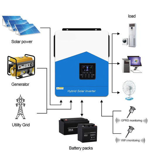 Hybride Omvormer – Zonnepaneel Omvormer – Solar Inverter – Energie Omvormer – Zonnestroom Converter – 4,2 kW Vermogen – Pure Sinusgolf – WIFI Met MPPT - QUORE