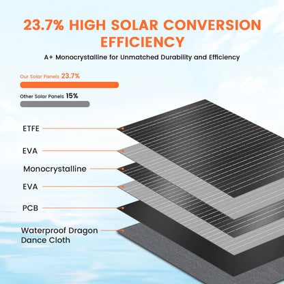 Zonnepaneel - Sun Power -  Zonneenergie - 200W Flexibel ETFE Zonnepaneelen - 20.5V – IP67 Waterdicht - Opvouwbaar - Geschikt voor Power Stations, RV’s & Off-Grid Gebruik