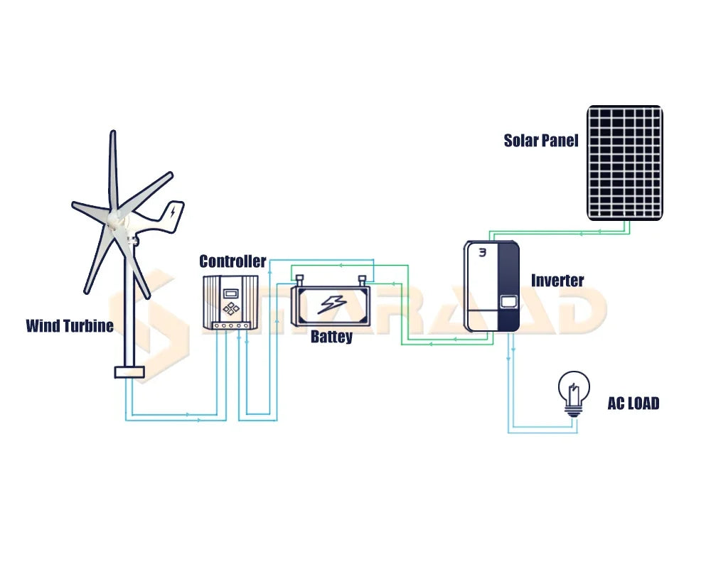 Windturbine - Windmolen - Windturbine Generator - Windenergie - 2000W - 24V - met Off Grid Systeem - 5 Messen - Stille en Efficiënte Energieoplossing - voor Thuisgebruik en Autonome Installaties