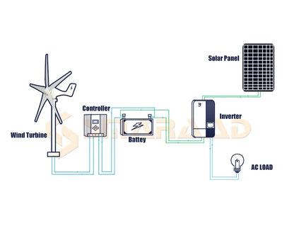 Windturbine - Windmolen - Windturbine Generator - Windenergie - 2000W - 24V - met Off Grid Systeem - 5 Messen - Stille en Efficiënte Energieoplossing - voor Thuisgebruik en Autonome Installaties