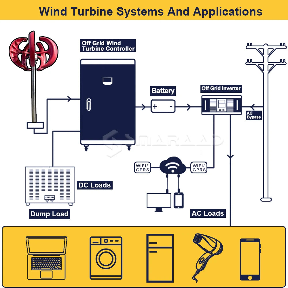 Windturbine - Windmolen - Windturbine Generator - Windenergie - Verticale - 3000W - 48V - met Windcontroller - Stille en Efficiënte Oplossing voor Duurzame Energie