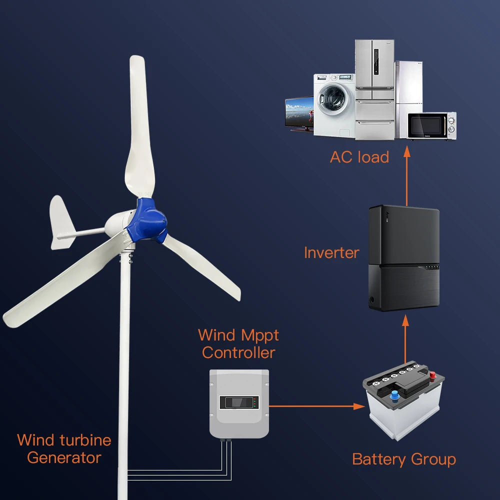 Windturbine - Windmolen - Windturbine Generator - Windenergie - 2000W - 24V - Alleen Windturbine - 3 Messen - Stille en Efficiënte Energieoplossing - voor Thuisgebruik - QUORE