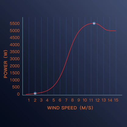 Windturbine - Windmolen - Windturbine Generator - Windenergie - 5000W - 24V - Met Alleen Windturbine - 3 Messen - Stille en Efficiënte Energieoplossing - voor Thuisgebruik - QUORE