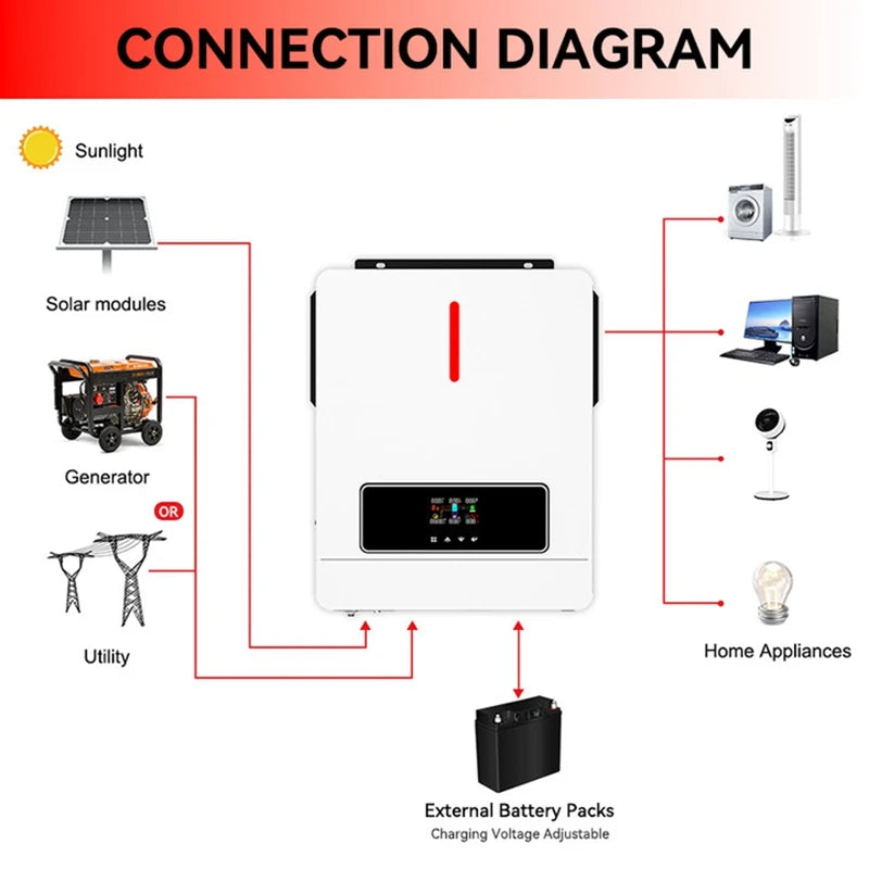 Zonne-omvormer – Solar Inverter – Hybride Omvormer – MPPT Omvormer – Off-Grid Omvormer – 6 kW Vermogen – Dual MPPT & IP65 Waterdicht - QUORE