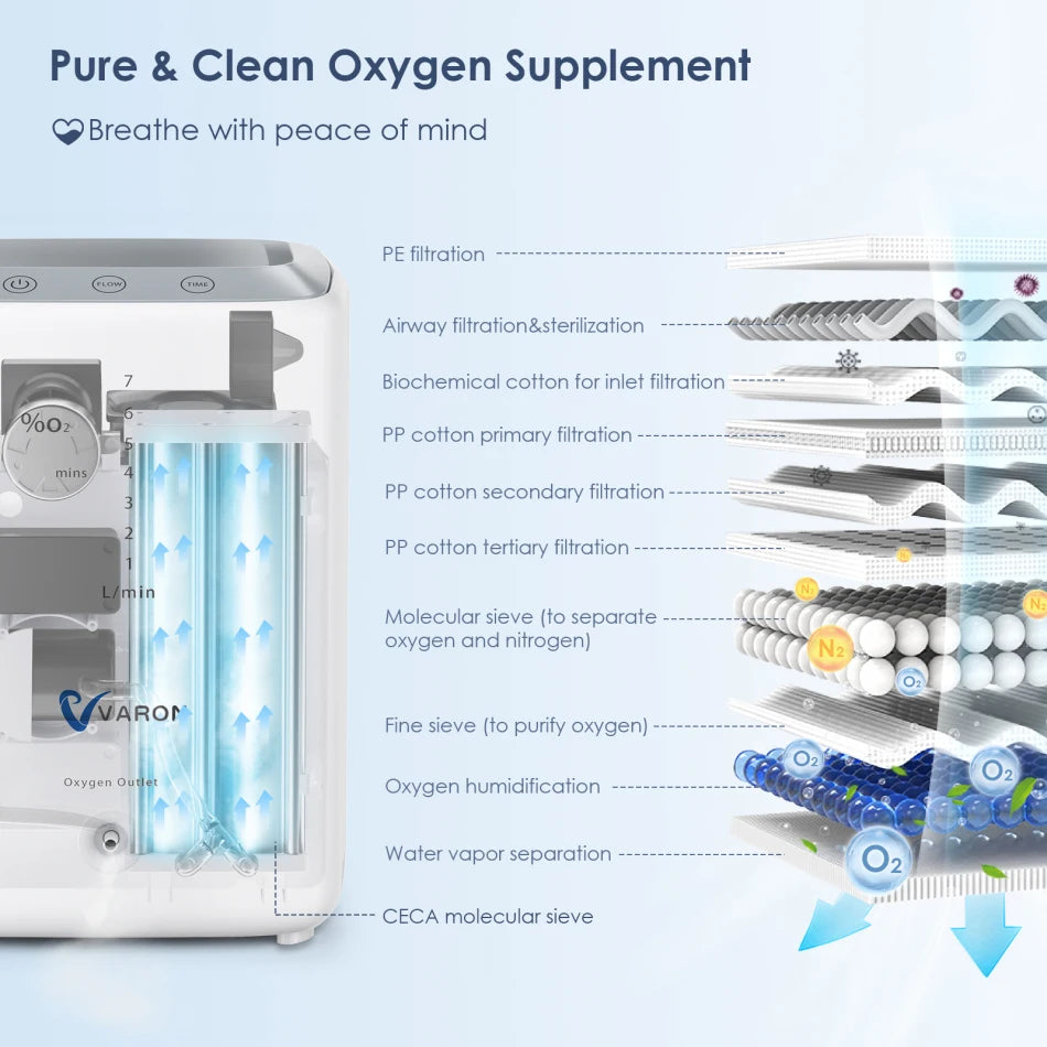 Zuurstofconcentrator – Ademhalingstoestel – Oxygen Machine – Draagbare Zuurstofmachine – Portable Concentrator – Continu Instelbare Zuurstofstroom 1-7L/min – Fluisterstil & Lichtgewicht 1,5 kg - QUORE