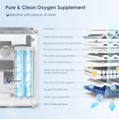 Zuurstofconcentrator – Ademhalingstoestel – Oxygen Machine – Draagbare Zuurstofmachine – Portable Concentrator – Continu Instelbare Zuurstofstroom 1-7L/min – Fluisterstil & Lichtgewicht 1,5 kg - QUORE