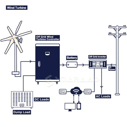 Windturbine – Windgenerator – Windenergie Systeem – Duurzame Energie – 3000W Vermogen – Laag Startpunt - Off-grid Systeem 2 – 48V - QUORE