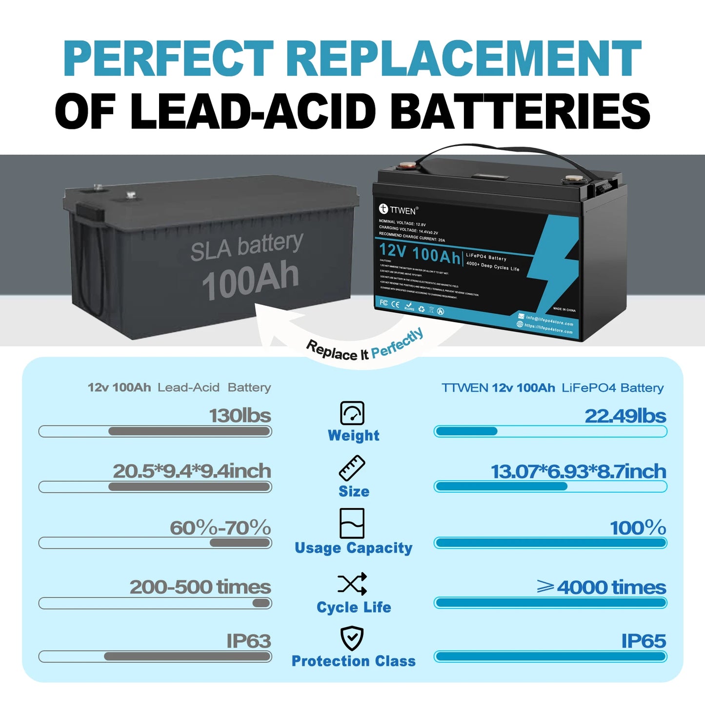 LiFePO4 Accu – Lithium Batterij – Camperaccu – Bootaccu – Off-Grid Accu – 12,8V 100Ah – 4000 Cycli