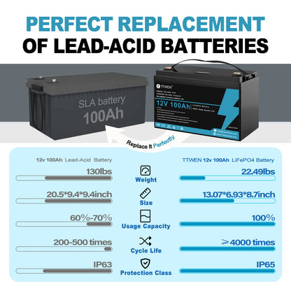 LiFePO4 Accu – Lithium Batterij – Camperaccu – Bootaccu – Off-Grid Accu – 12,8V 100Ah – 4000 Cycli