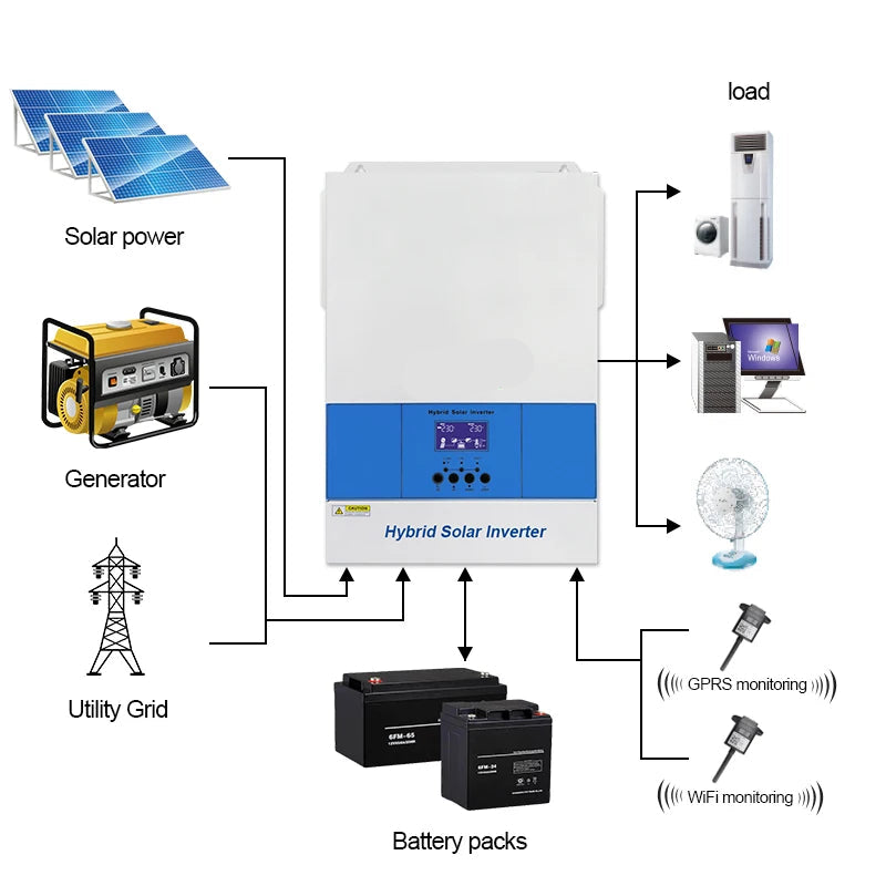 Zonnepaneel Omvormer – Zuivere Sinusgolf Inverter – MPPT Zonnelader – Batterijlader – Off-Grid Omvormer – 6.2 kP Vermogen – WiFi Connectiviteit