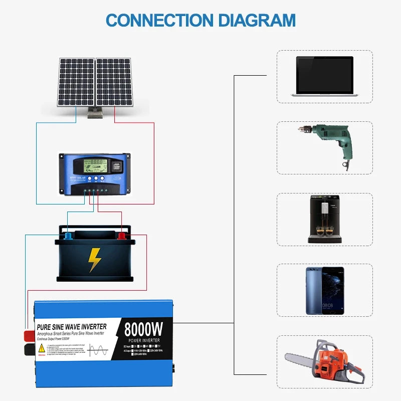 Pure Sine Wave Omvormer – Stroomomzetter – Energie Omvormer – DC Naar AC Converter – 12V 8000W Variant – Zuivere Sinusgolf – 92% Efficiëntie
