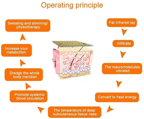 Sauna Deken - Infraroodtherapie - 650W - 220V - 60Hz - extern PU - intern PVC - Stress - Pijnverlichting - Fibromyalgie - Reuma - Ontspanning - Roze