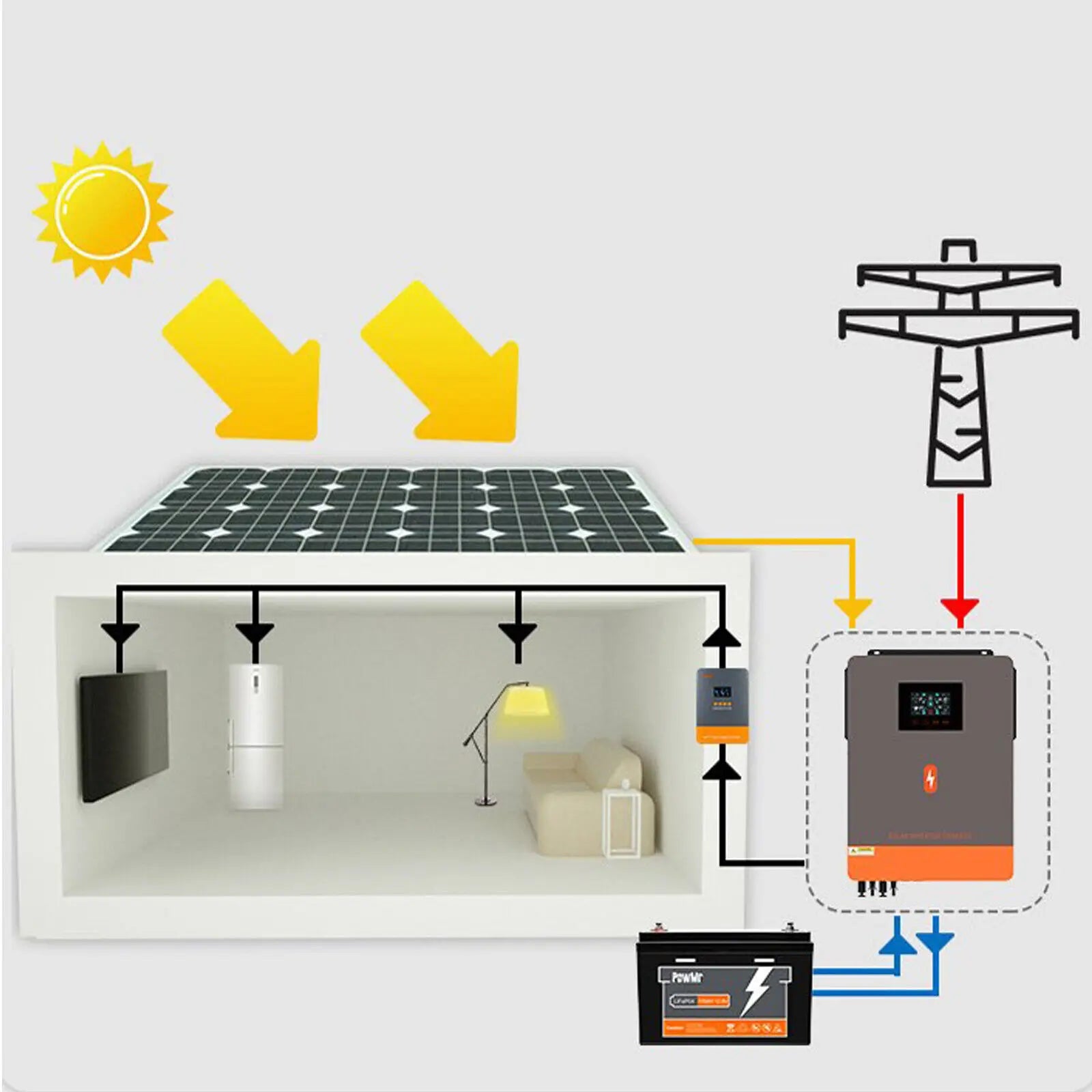 PowMr 1000W Hybrid Solar Inverter 12V 150V Pure Sine Wave Off Grid Solar Inverters 40A MPPT Solar Charge Controller Built-in BMS - QUORE