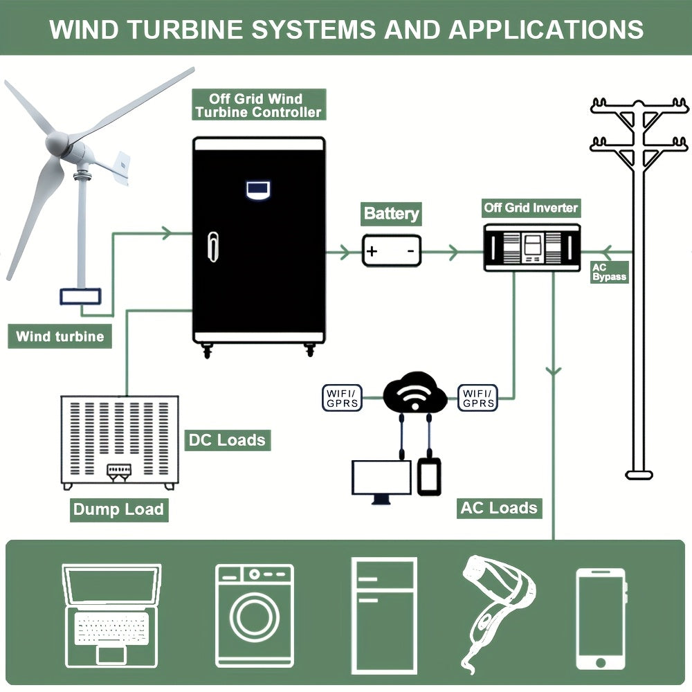 1500W Horizontale Windturbine – Windmolen – Windgenerator – Energieopwekker – Duurzame Stroomvoorziening – Laag Startwindvermogen – Inclusief MPPT-Controller