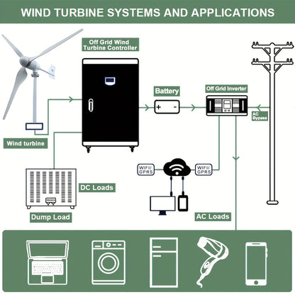 1500W Horizontale Windturbine – Windmolen – Windgenerator – Energieopwekker – Duurzame Stroomvoorziening – Laag Startwindvermogen – Inclusief MPPT-Controller