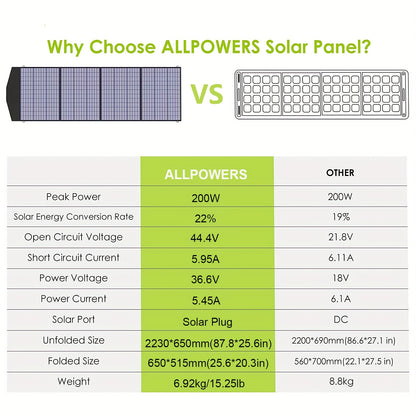 Zonnepaneel – Opvouwbaar Zonnepaneel – Solar Panel – Zonne-energie Paneel – Camping Zonnepaneel – 200W Vermogen – Lichtgewicht & Draagbaar