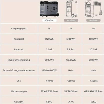 Power Station – Solar Generator – Solar Battery Charger – Travel Power Backup – Emergency Power Supply – LiFePO4 Batterij – 2200W AC Uitgang – Compact & Draagbaar