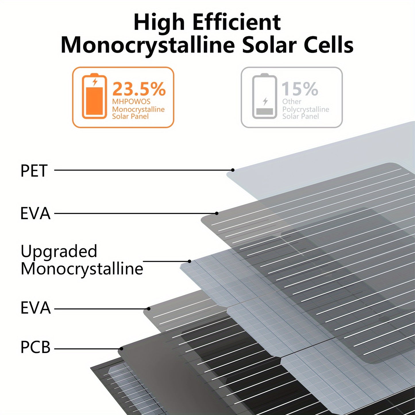 Zonnepaneel – Solar Panel – Zonne-energiepaneel – Solar Charger – Offgrid Zonnepaneel – 220W Vermogen – Hoog Rendement 23,5% – Weerbestendig & Compact