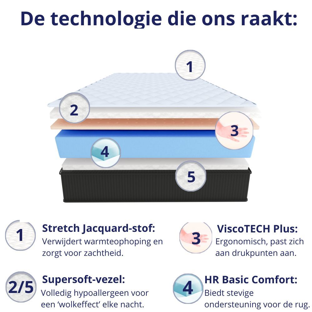 Matras – Matras Koudschuim – Pocketvering Matras – Topmatras – Eenpersoonsmatras – Memory Foam – 20 cm Dik – 7 Comfortzones Orthopedisch – Ademend & Temperatuurregulerend – 180x200 cm