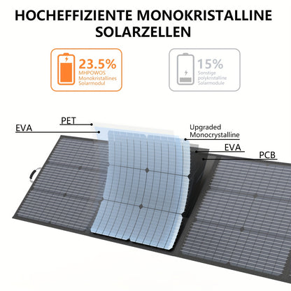 Zonnepaneel – Solar Panel – Opvouwbaar Paneel – Draagbare Zonne-energie – Zonne-energie Generator – 220W Vermogen – Hoog Rendement 23,5% efficiëntie