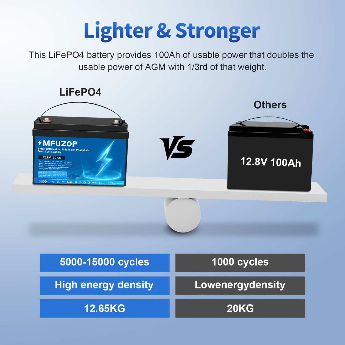 LiFePO4 Accu – Lithium Batterij – Deep Cycle Batterij – Solar Accu – RV Accu – 12V 100Ah – Slimme BMS & Snelle 100A Oplaadfunctie