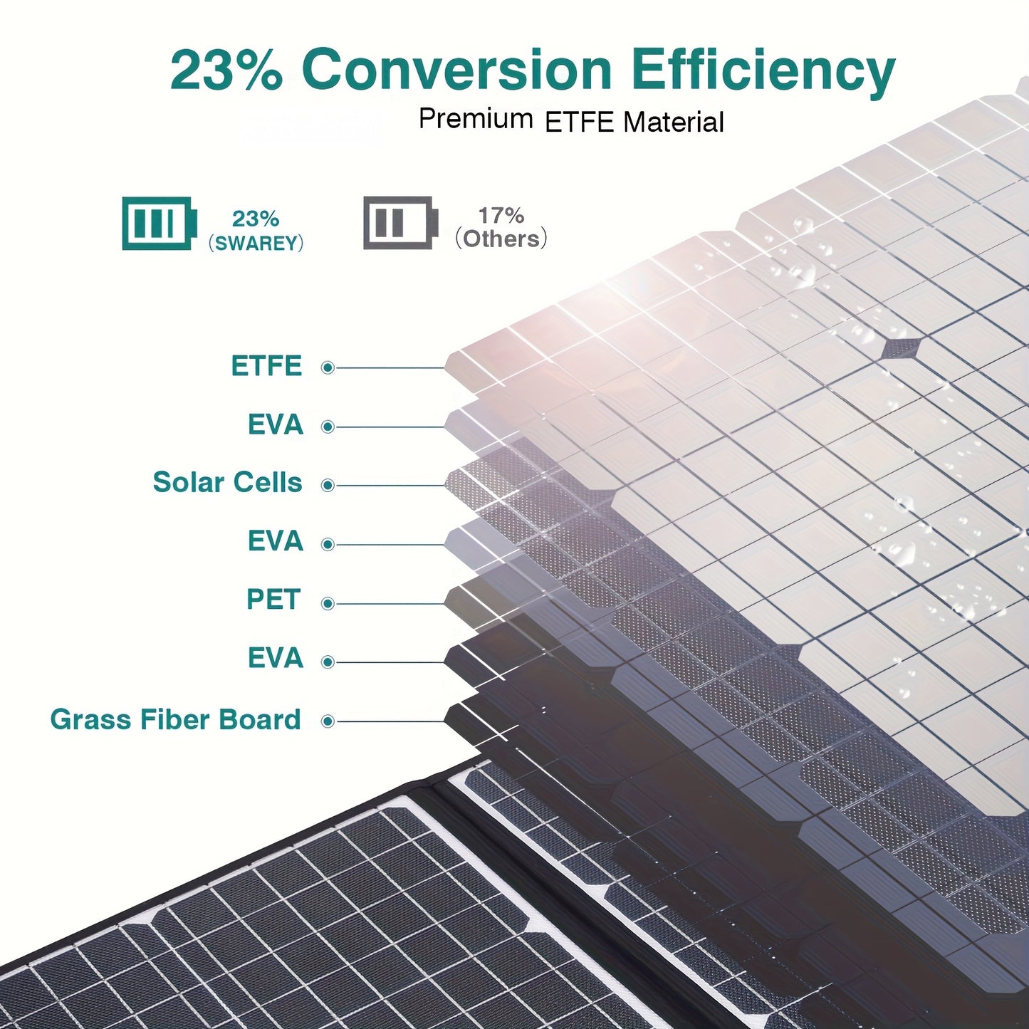 Zonnepaneel – Solarpaneel – Solar Charger – Opvouwbaar Paneel – Solar Panel – 100W Vermogen – Hoog Rendement 23% – Draagbaar Met USB-C PD 60W