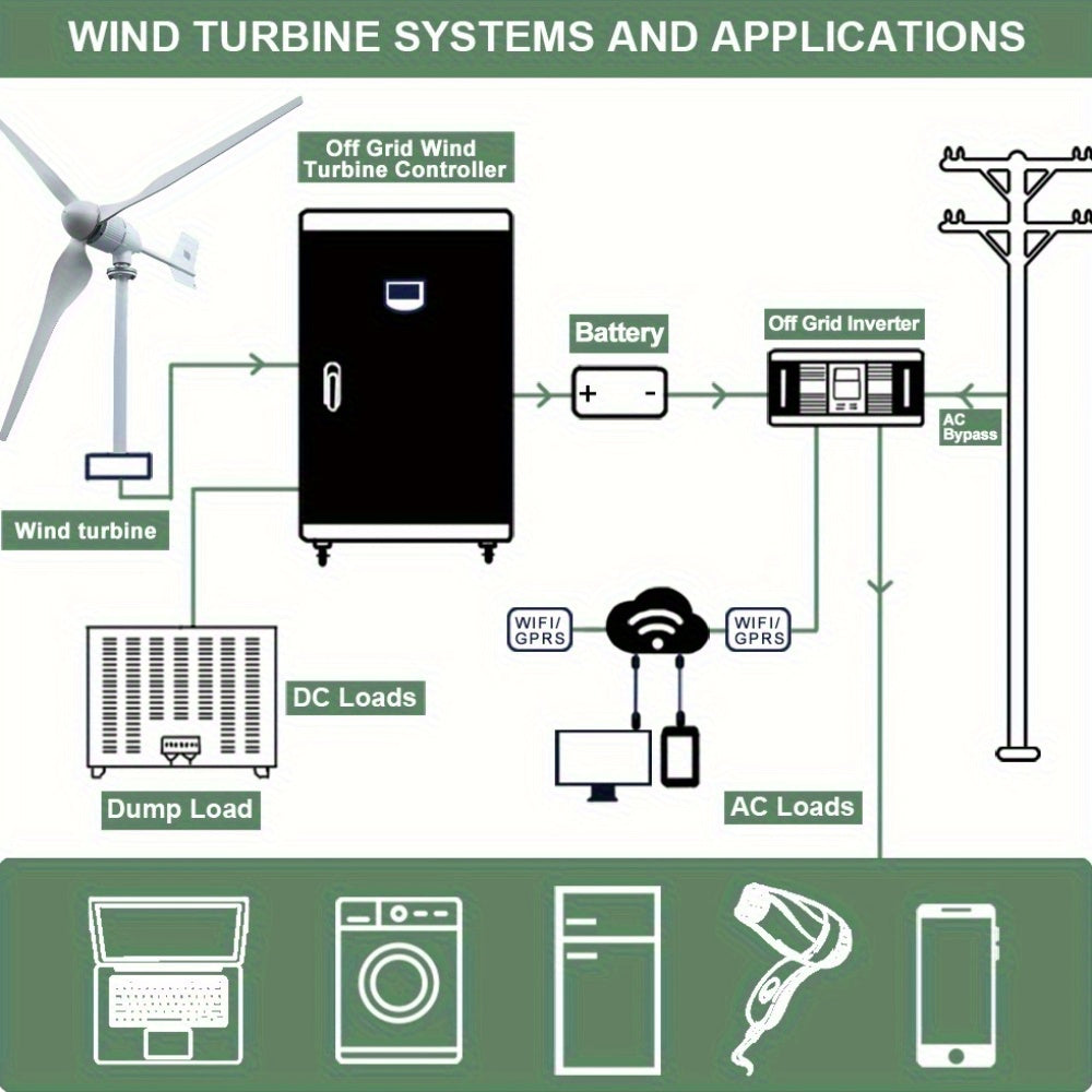 Windturbine – Windgenerator – Wiekensysteem – Windmolen – Horizontale As Turbine – 1500W Vermogen – Laag Geluidsniveau & MPPT Controller