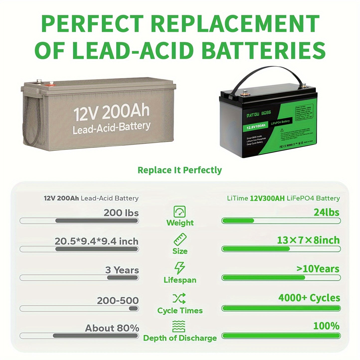 LiFePO4 Accu – Lithium Batterij – 12V Accu – Deep Cycle Accu – Energieopslag Accu – 100Ah Capaciteit – 8000+ Cycli Levensduur