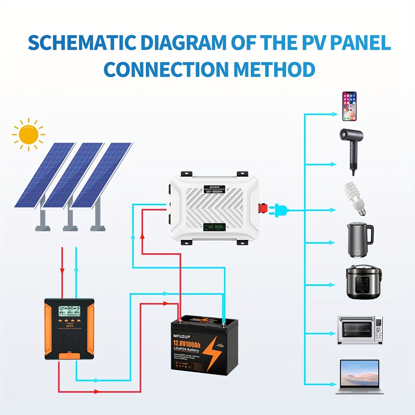 Omvormer – Spanningsomvormer – Stroomomvormer – Inverter – Converter – 3000W Zuivere Sinusgolf – Overbelastingsbeveiliging – Weerbestendige Behuizing